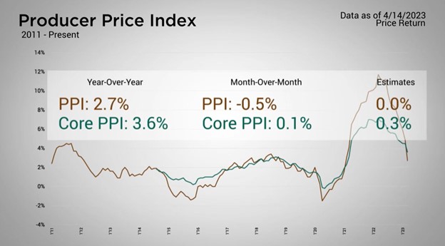 Interest Rate Increases may be Curtailing Inflation