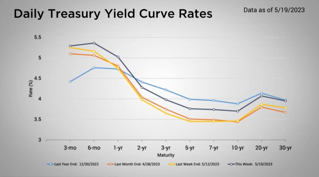 Graph showing the daily treasury yield curve rates with data as of 5/19/2023.