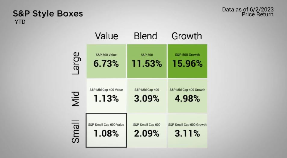 S&P 500 Style Boxes showing gains YTD as of 6/2/2023.