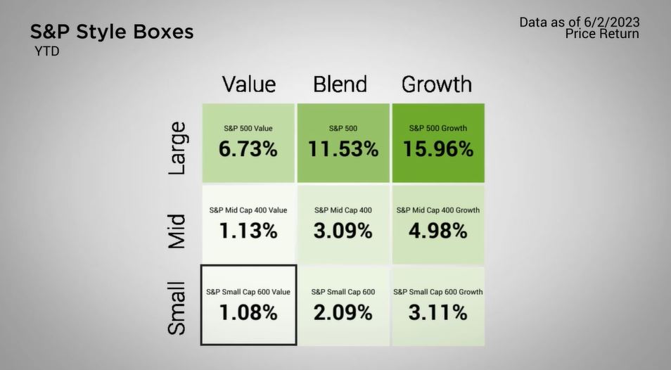 Gains in All Five Indices
