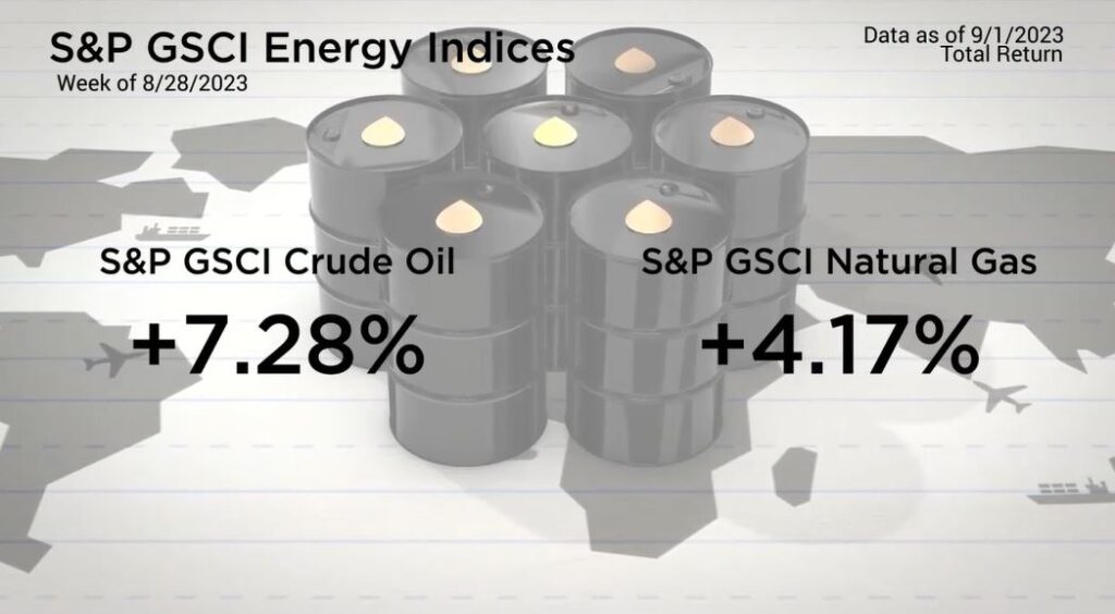 Crude Oil prices have traded in a fairly large range with the lows of the last year being set in March and then retested in June. However, since late June, Crude Oil prices have traded mostly higher with an early August dip that coincided with the equity market.