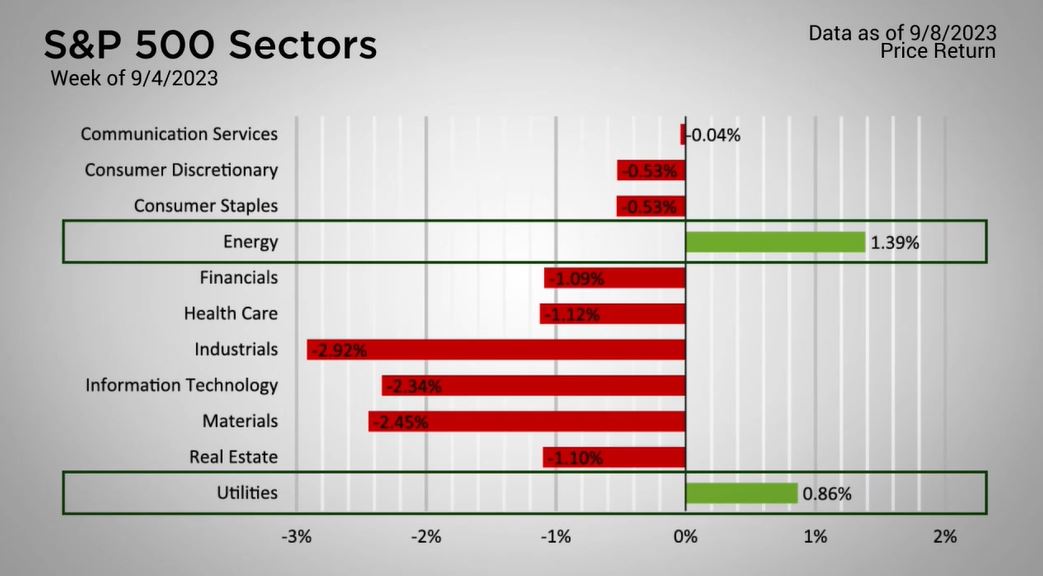 All Five Indices Ended Lower
