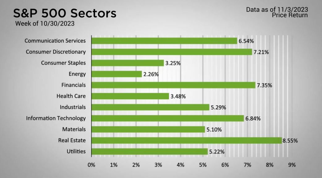 Largest Gains for the S&P 500 in 51 Weeks