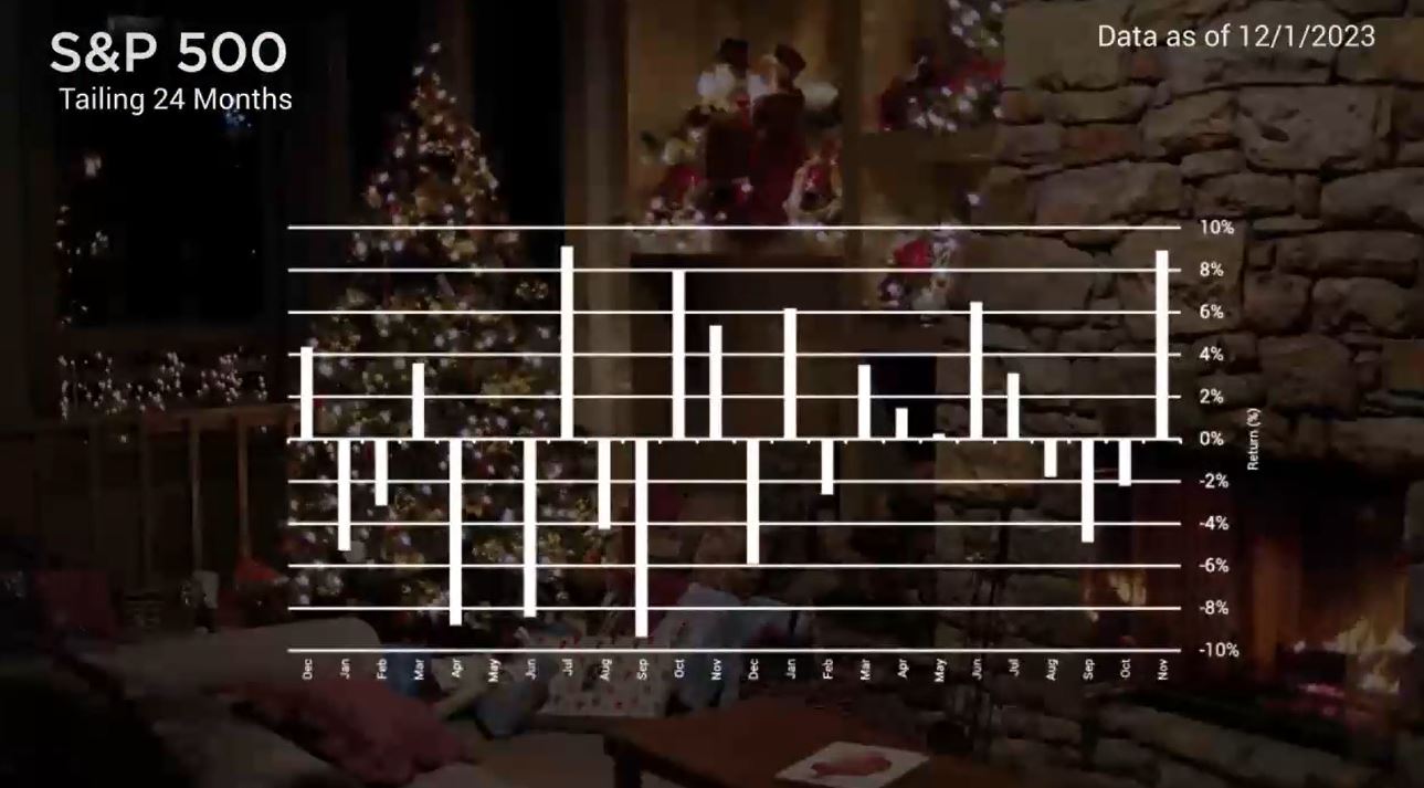 Major Markets Felt Jolly Last Week