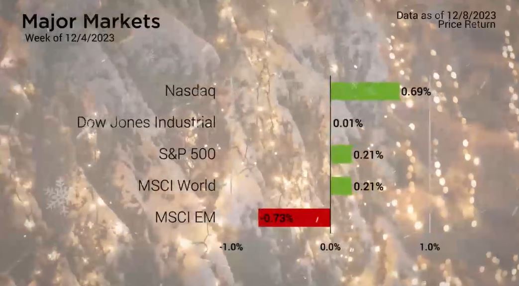 Some Weakness After Back-to-Back Weeks of Gains