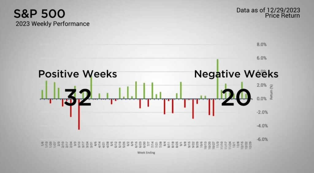 The Major Markets closed out 2023 with one last week of gains. For the S&P 500, this marked the ninth consecutive week of advances. This is the longest stretch of positive performance for the S&P 500 since 2004.
2023 had a total of 32 positive weeks and 20 weeks with losses. Altogether, the S&P 500 closed out the year with a gain of 24.23 percent. This was second to the Nasdaq which added an impressive 43.42 percent return for the year.
