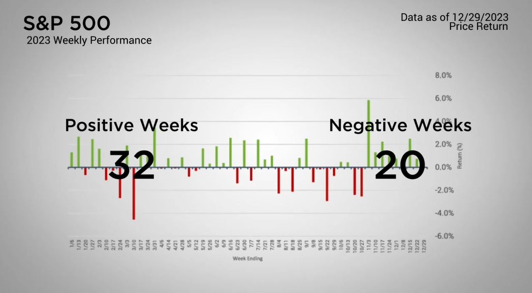 One Last Week of Gains for 2023