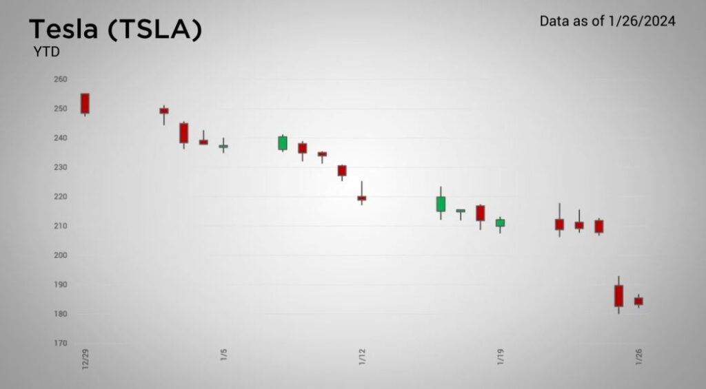 S&P 500 reached a new all-time closing high despite Tesla dropping 13.6 percent after disappointing earnings results and forward-looking guidance.
