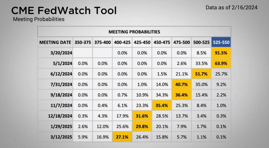 The Possibility of a March Rate Cut Decreases