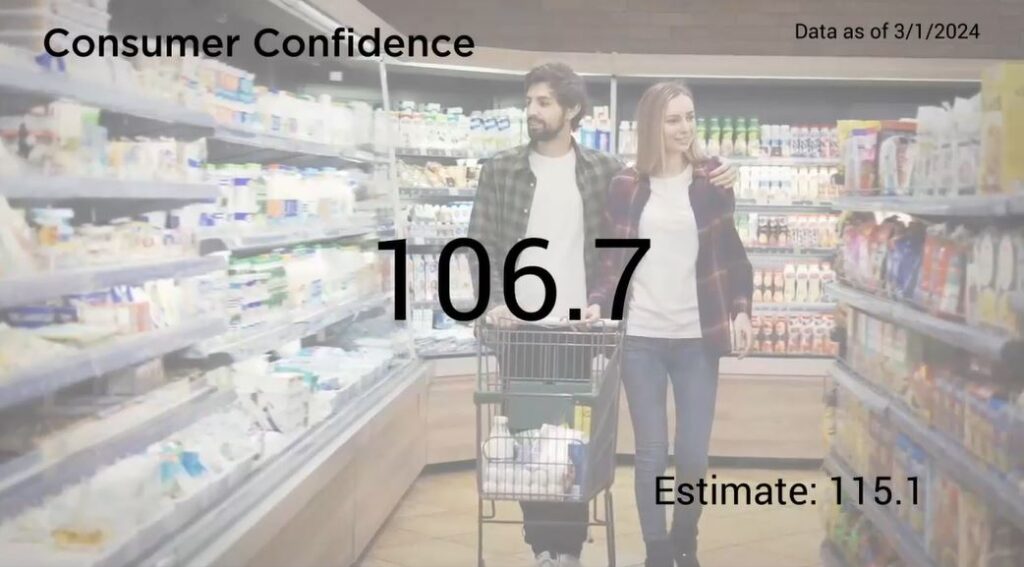 February ended mixed. Last week’s economic news was lackluster at best. New Homes Sales missed expectations on Monday. Durable Goods Orders also missed Tuesday, which was followed up by both a miss and a drop in Consumer Confidence.