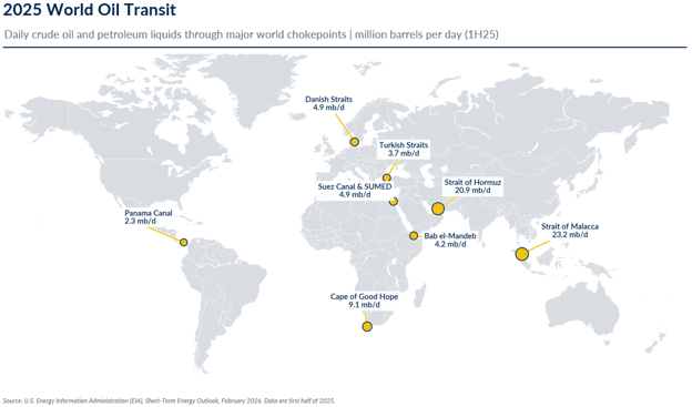 A graph showing the 2025 World Oil Transit (daily crude oil and petroleum liqudes through major world chokepoints).