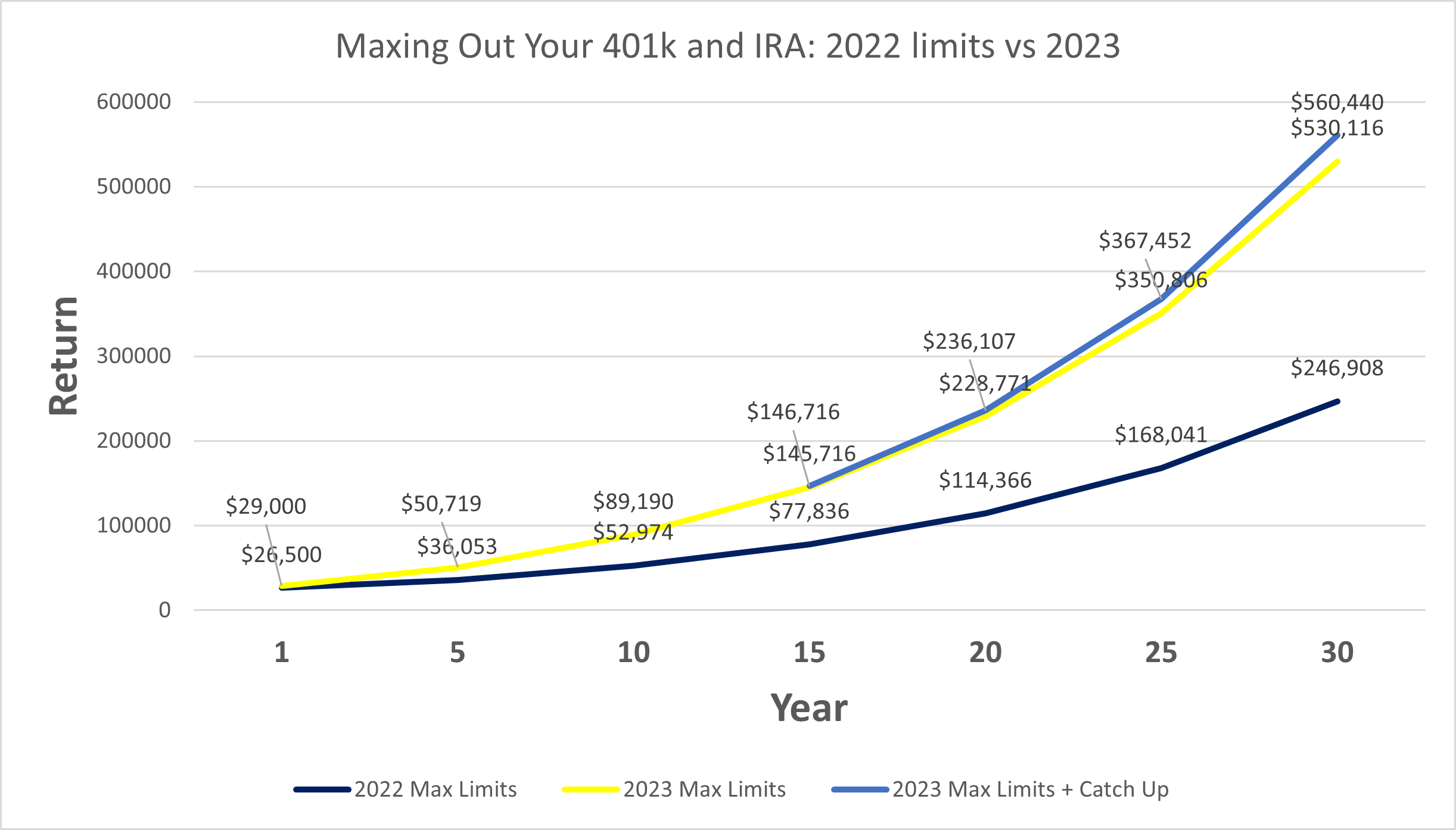 New 401(k) and IRA Limits Could Equal an Additional 300k in Your Pocket