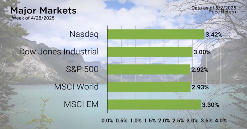 S&P 500 Drives Market Surge with Historic Gains - Blog Image