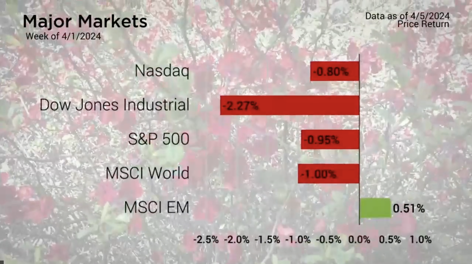 Second Quarter Stumbles Amid Employment Surprises