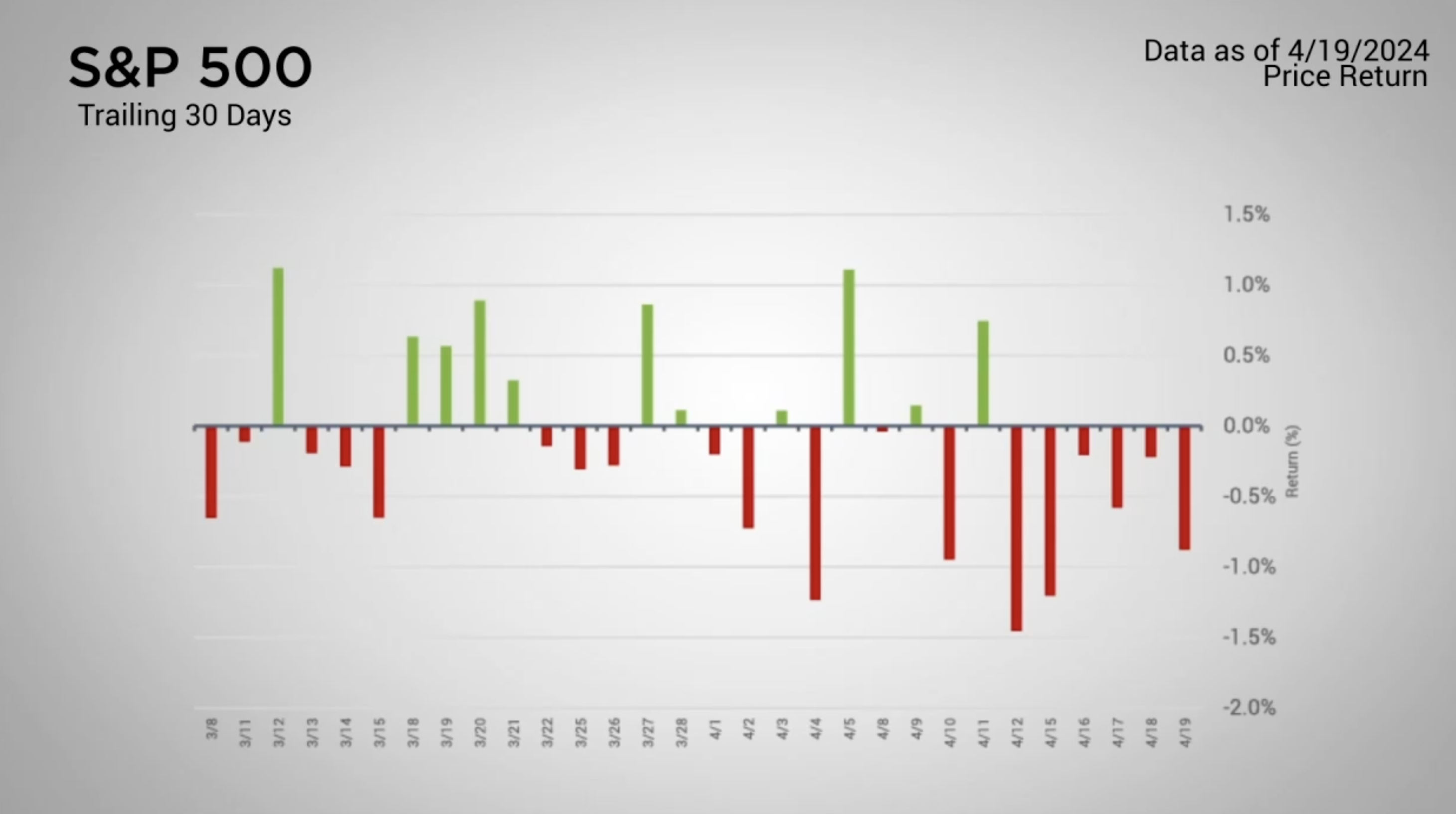 S&P 500 Sees Third Consecutive Weekly Loss