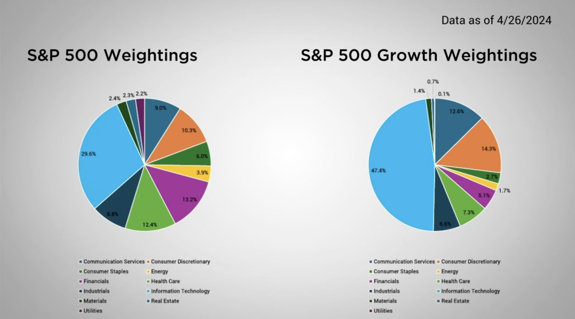 Major Indices Rebound, Tech Leads the Way