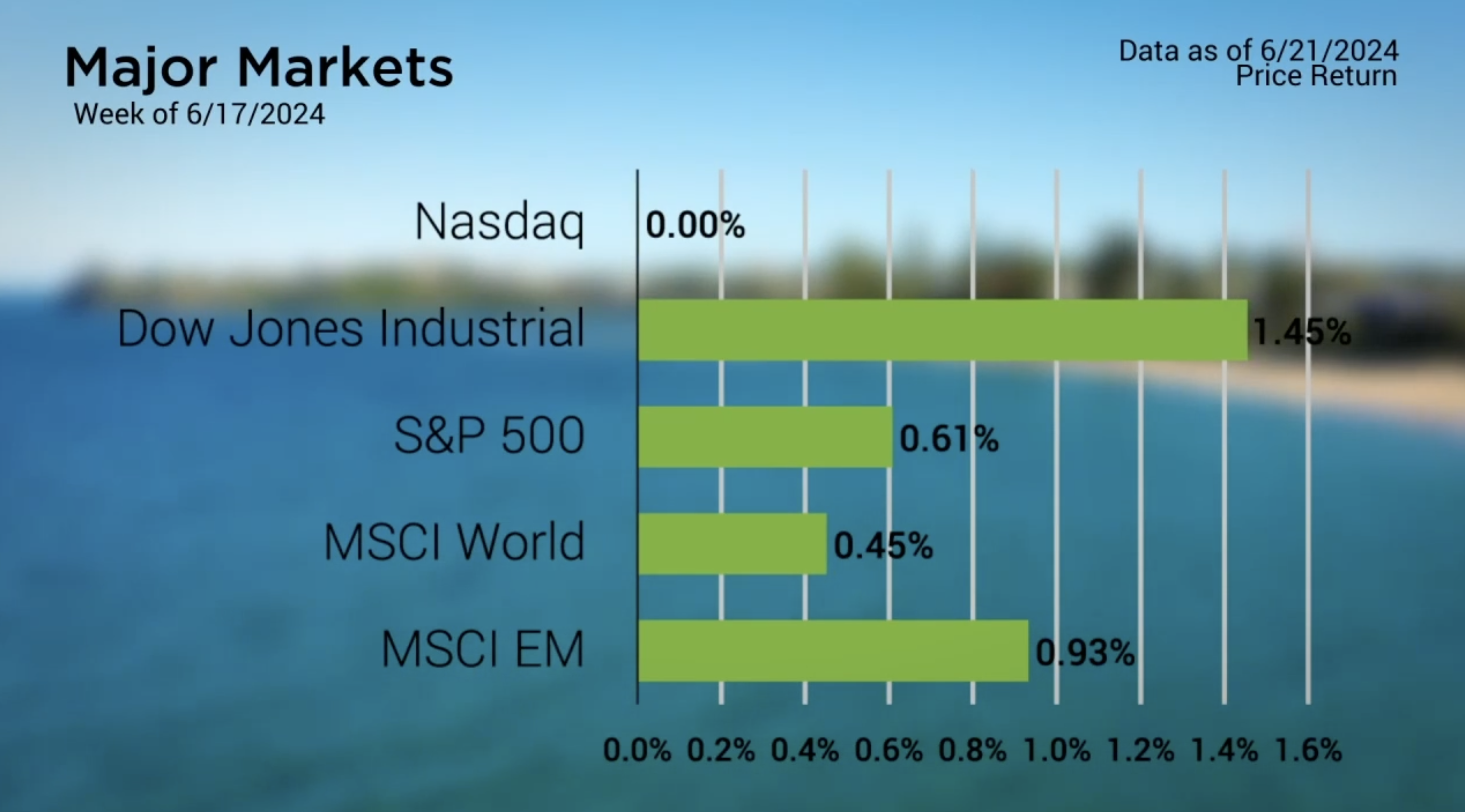 Major Markets Close Higher in Juneteenth Shortened Week