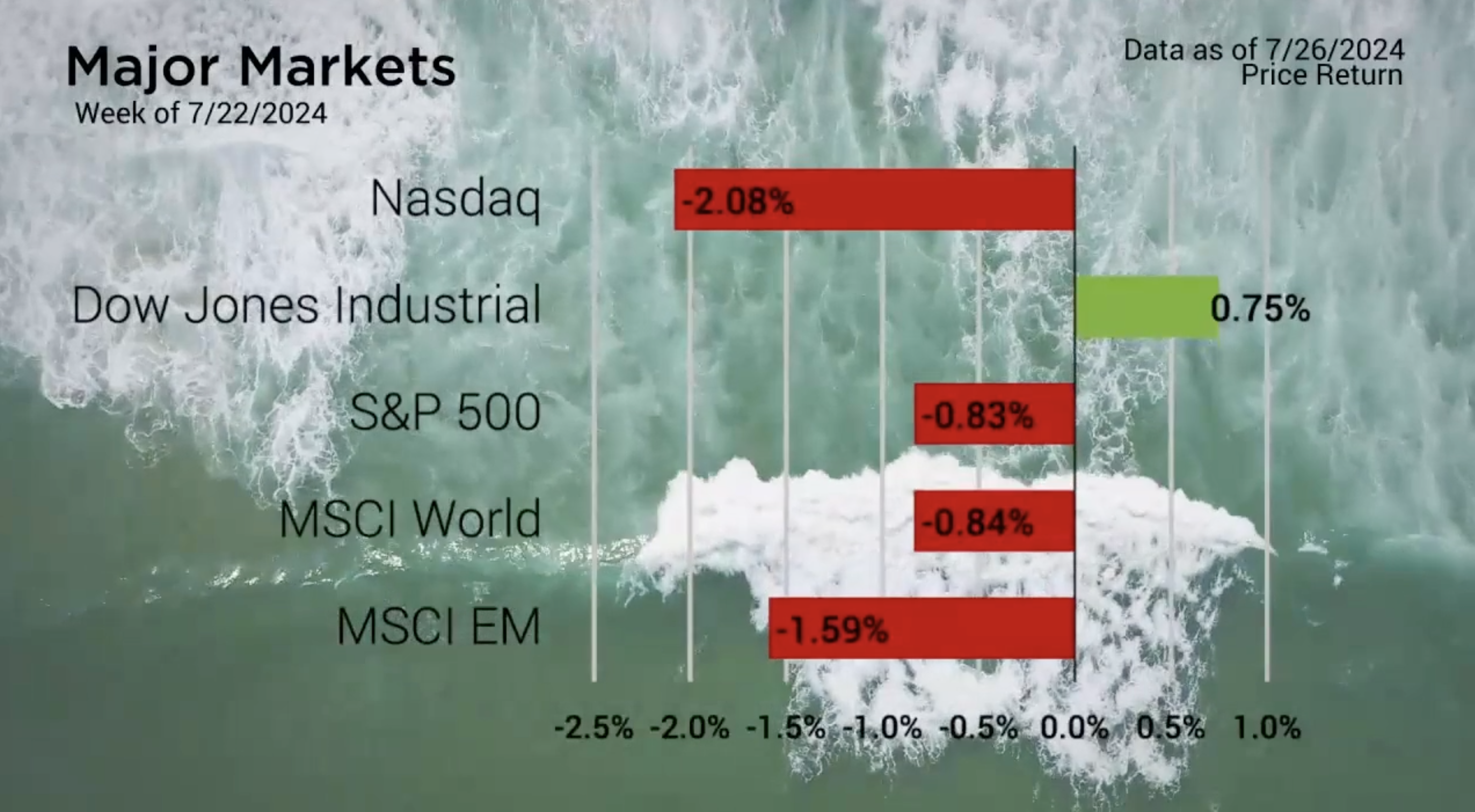 Small Cap Resurgence Amid Mixed Performance and Sector Shifts