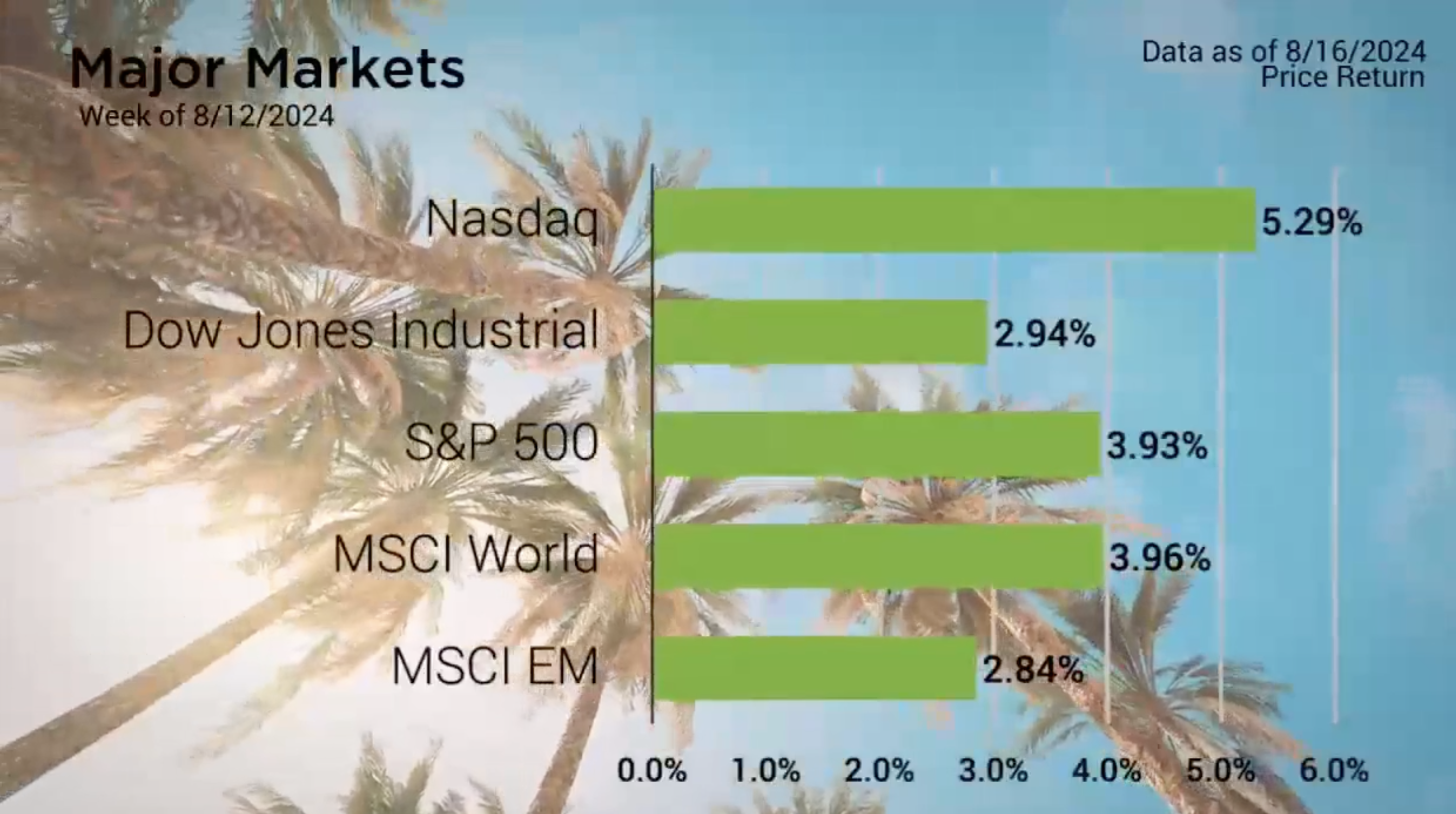 Markets Rebound as S&P 500 Nears Full Recovery on Strong Earnings
