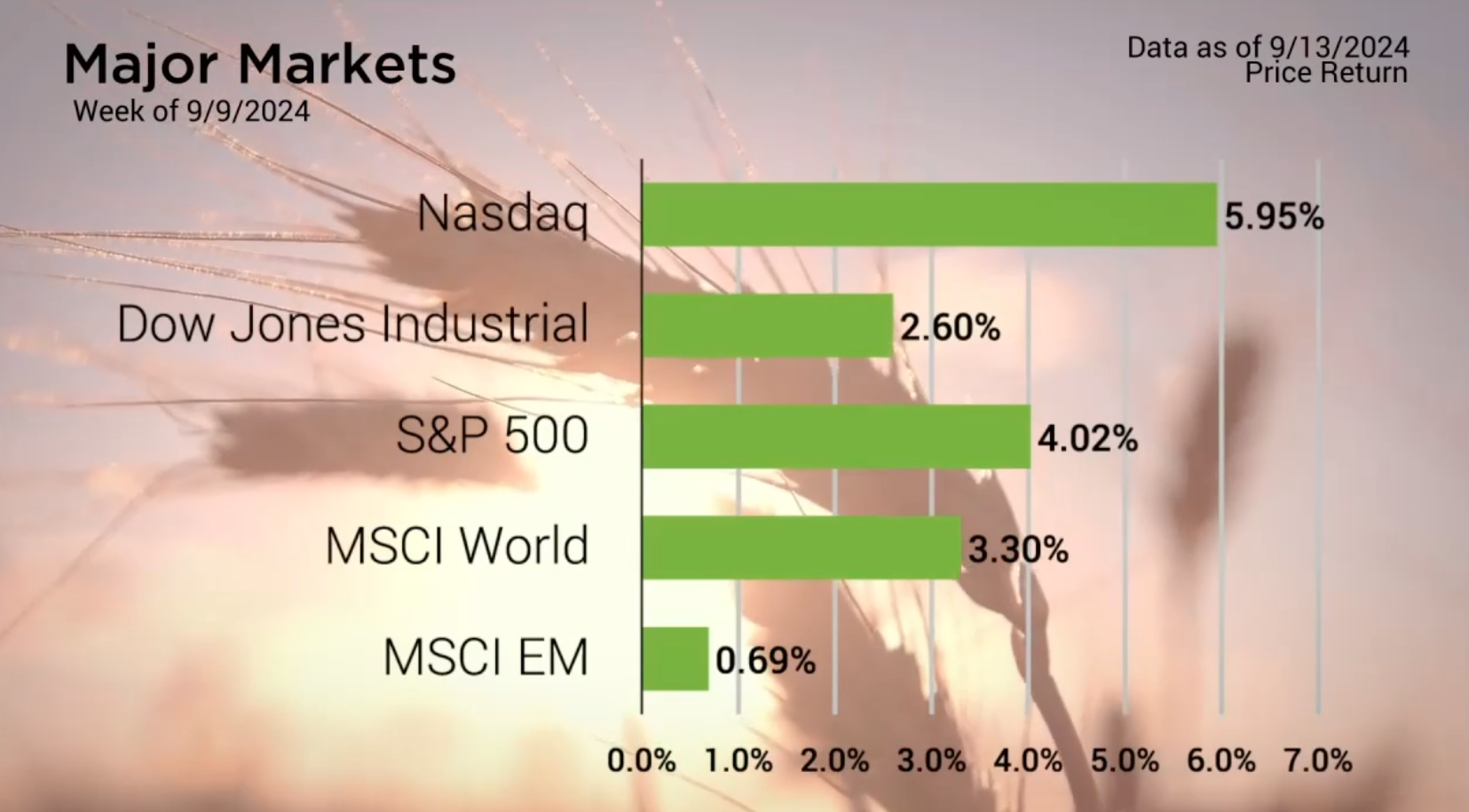 Gains Follow Largest Sell-Off For the S&P 500