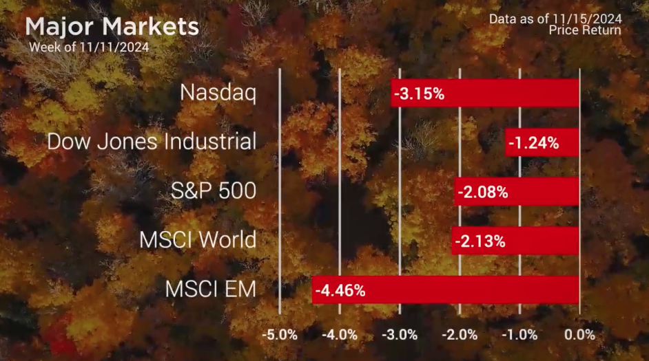 Emerging Markets Lag as Fed Comments Stir Caution