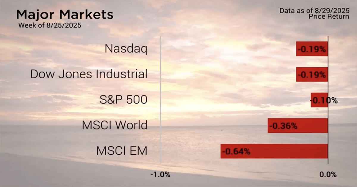 Major Markets Slip Ahead of Labor Day, but S&P 500 Hits Fresh High