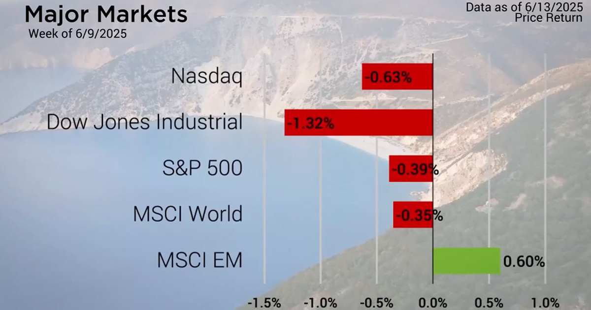 Trade Talks Boost Markets, Oil Surges on Mideast Tensions