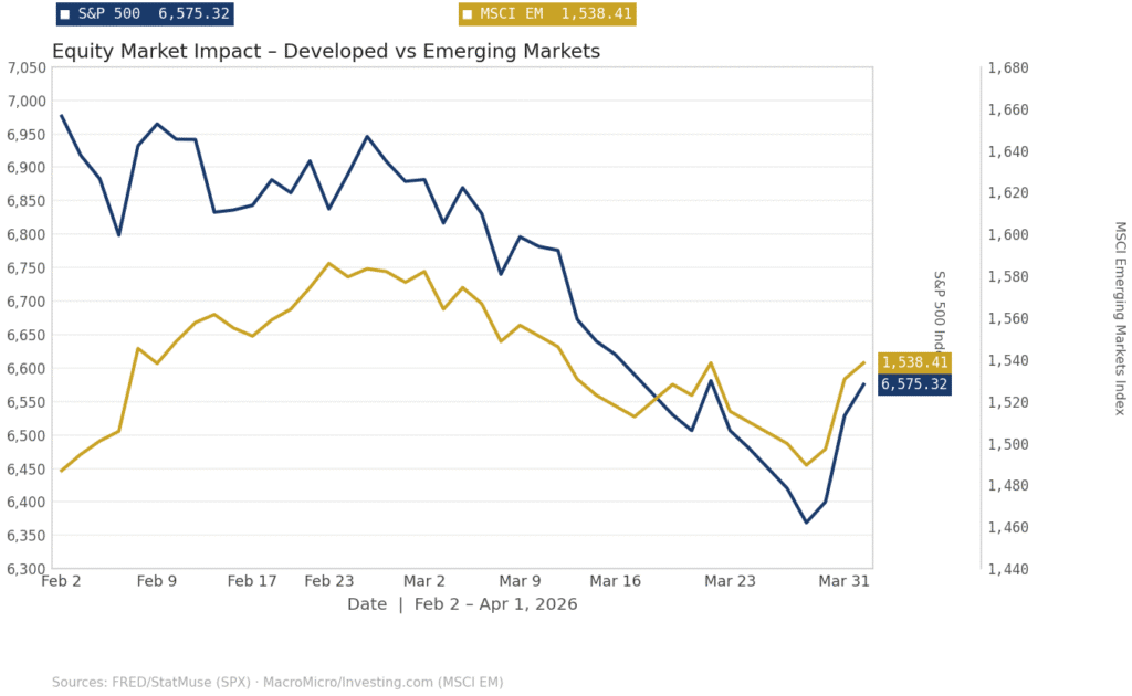 Graph showing the Equity Marketing Impact of Developed vs. Emerging Markets.