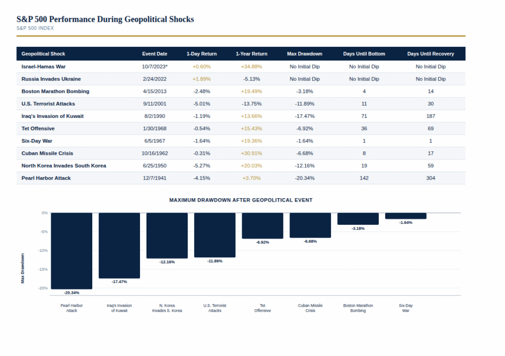 Graph showing S&P 500 performance during geological shocks.