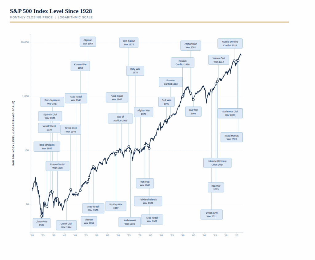 Graph showing the S&P 500 index level since 1929 with major global conflicts annotated.